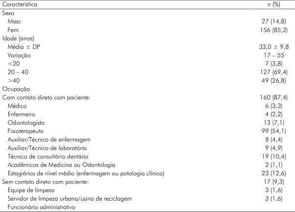 Acidentes biológicos entre profissionais de saúde Tabela 1: Características demográficas e ocupação dos profissionais de saúde ou de apoio (n=183) envolvidos em acidentes de trabalho com material