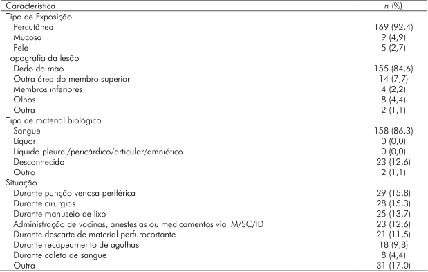 maioria (92,4%; n=169) ocorreu por exposição percutânea, 84,6% atingindo principalmente dedos e 86,3% envolvendo sangue como material biológico (Tabela 2).