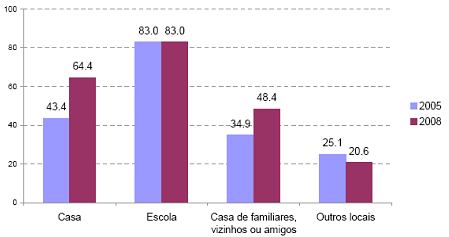 De 2005 para 2008, a percentagem de utilizadores de computador dos 10 aos 15 anos na escola desceu 1,8 pontos percentuais, mantendo-se a proporção dos utilizadores de Internet (83,0%) desta faixa