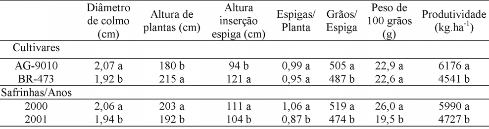 (PC) e produtividade de grãos (PG). Jaboticabal, SP. 2000/01. **significativo a 1% de probabilidade; *significativo a 5% de probabilidade; ns não significativo a 5% de probabilidade. TABELA 2.