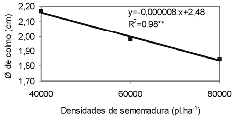 56 Penariol et al. O aumento da densidade populacional proporcionou diminuição do diâmetro de colmo (Figura 1).