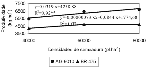 Índice de espigas por planta em função das densidades de semeadura. Jaboticabal, SP. 2000/ 01.