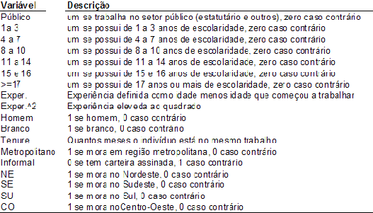 18 Tabela 5 Descrição das Variáveis Nos Modelos Básicos - Público e Privado realizamos estimações de equações de rendimentos separadamente para cada setor.