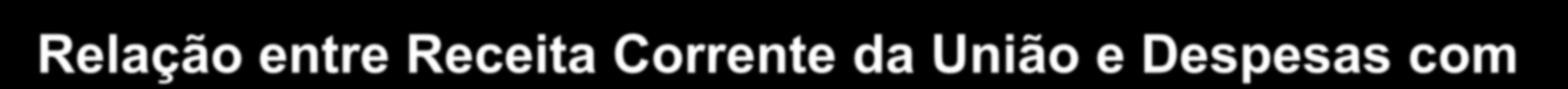 Relação entre Receita Corrente da União e Despesas com Ações e Serviços Públicos de Saúde, 2000 a 2009 Ano Receita Corrente em milhares de