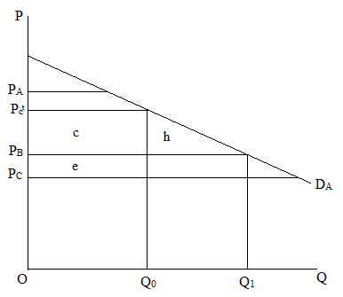 14 Figura 2. Modelo de Desvio de Comércio Fonte: Bhagwati e Panagariya (1999).