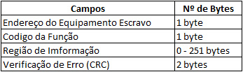 No relé utilizando o protocolo Modbus, todas as consultas iniciam com os campos descritos na