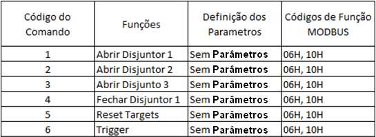 Tabela 4-5 - Endereços para escrita no Relé SEL-300G [ 18 ]. Tabela 4-6 - Código dos comandos [ 18 ].