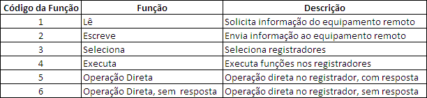 Como no Modbus cada mensagem DNP possui um código de função.