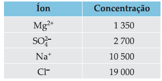 EXERCÍCIOS PROPOSTOS (Unicamp-SP) Num refrigerante do tipo cola, a análise química determinou uma concentração de íons fosfato igual a 0,5g/L.