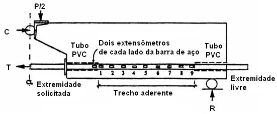 7 Figura 4.6 Modelo de viga estudado por Jimerez et al. (1979) A presença de fibras metálicas melhora a resistência de aderência, especialmente na após a fissuração.