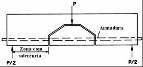 7 mostra o modelo de viga estudado por Hamza & Naaman (1996) com matriz de SIFCON (Slurry-Infiltrated Fiber Concrete). Figura 4.