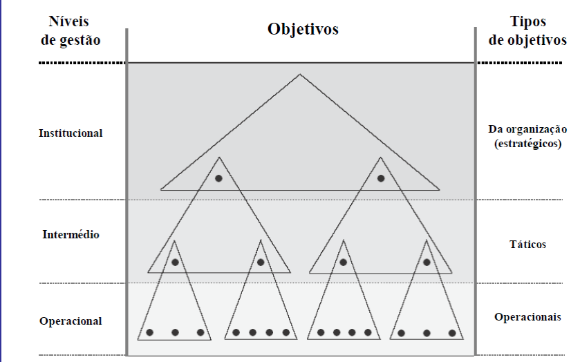 Introdução à gestão Contabilidade e administração Objectivos são o resultado desejado numa qualquer actividade.