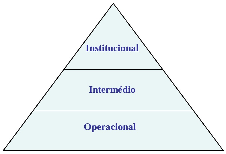 Introdução à gestão Contabilidade e administração A figura anterior representa as funções da gestão e as relações que entre elas se estabelecem com destaque para as relação circular (que geralmente é