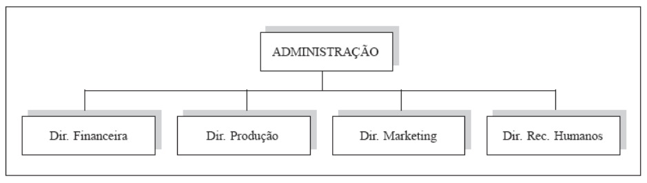 novos departamentos ao mesmo nível da hierarquia - diferenciação horizontal.