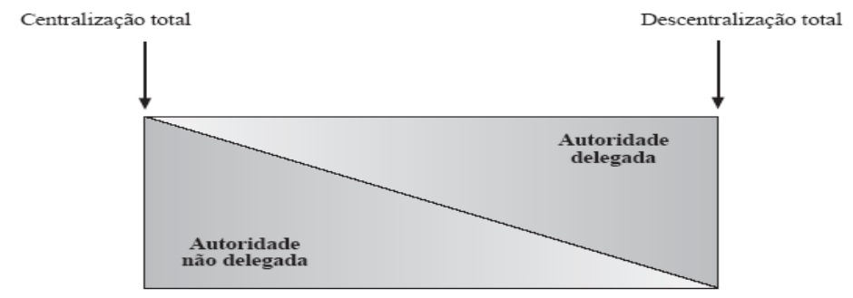 exigida a um membro da organização não pode ser superior à que está implícita no grau de autoridade delegada; Principio escalar da cadeia de comando: significa que a autoridade deve passar do gestor