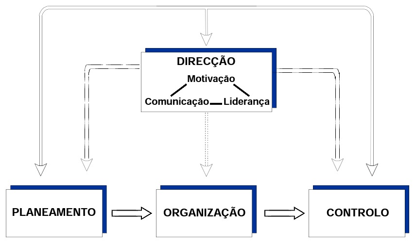 Introdução à gestão Contabilidade e administração Capitulo 6: motivação Como já se referiu inicialmente a direcção é aquela tarefa da gestao que se traduz no processo de dormitar ou influenciar o