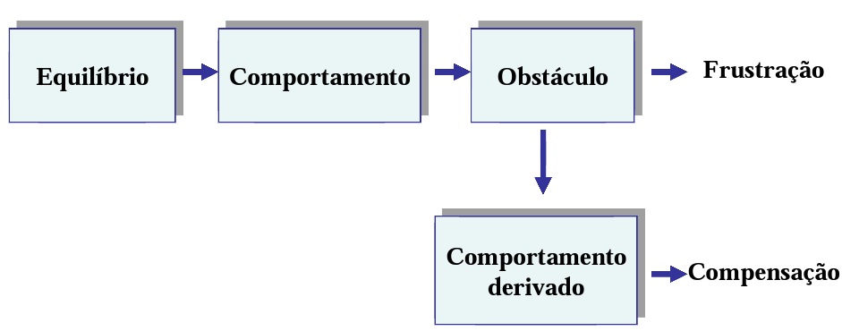 Introdução à gestão Contabilidade e administração Se, apesar das acções desenvolvidas pelo indivíduo, a satisfação da necessidade não for satisfeita, naturalmente não se atinge o equilíbrio desejado.