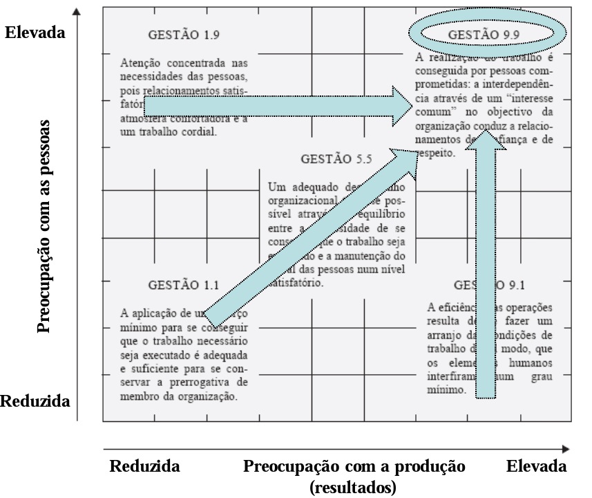 Os líderes tendem a ser pessoas de estatura mais elevada, mais extrovertidos, mais autoconfiantes e mais inteligentes - os líderes já nascem líderes.