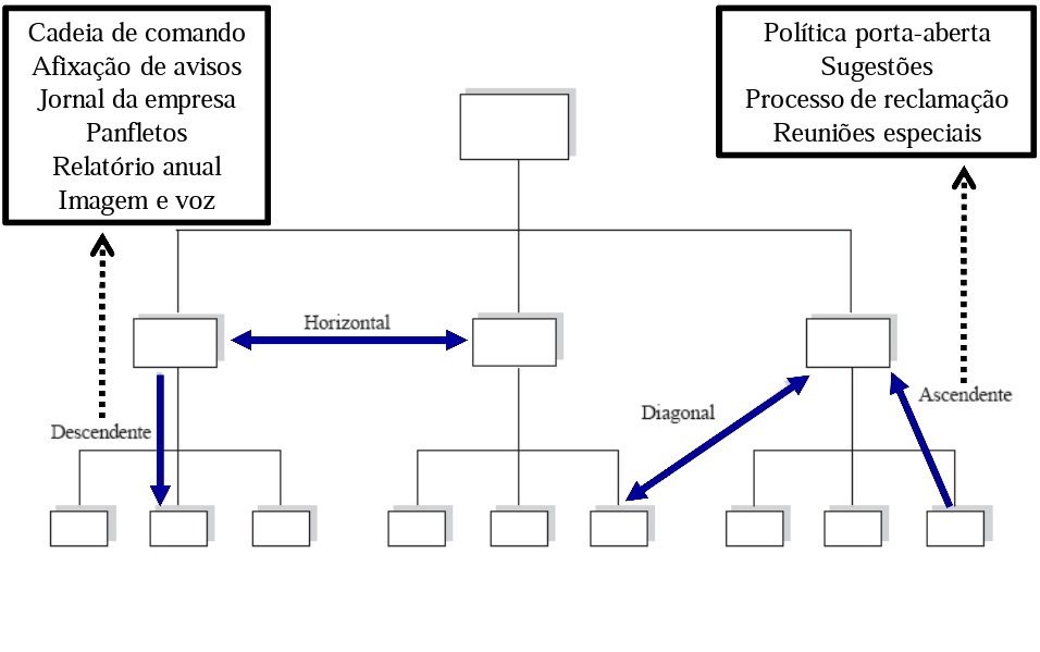 Introdução à gestão Contabilidade e administração Os colaboradores devem receber informação sobre: Como se espera que as suas tarefas sejam desempenhadas; Os salários e, de modo geral, sistemas de