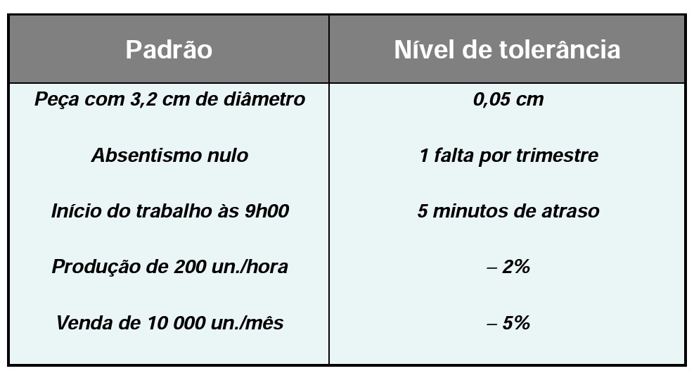 Introdução à gestão Contabilidade e administração Padrões de comportamento: tem por base o tipo de comportamento desejados nos trabalhadores de uma organização.