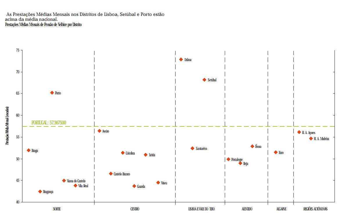 Fonte: MSSS,Estatísticas da Segurança Social Conforme se pode observar pelo gráfico acima, são os distritos de Lisboa, Porto e Setúbal que apresentam pensões médias mais elevadas e os distritos de