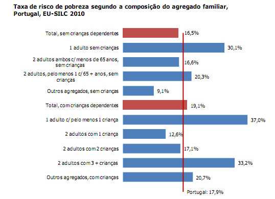 De salientar ainda a taxa de risco de pobreza de agregados familiares constituídos por 1 adulto sem crianças (30,1%), que integra a população idosa