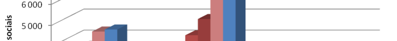 respostas sociais, salientando-se o aumento das entidades com fins