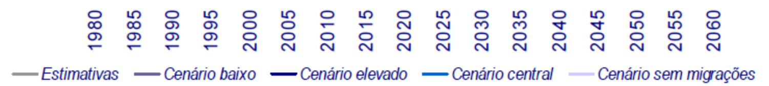 022.504* 1.598.627 1.879.975 2.128.201 2.251.967 Pm: Mulheres 807.253 1.173.316* 884.261 1.025.215 1.142.348 1.194.790 POP +80 477.448 630.912 755.114 950.955 1.163.568 Pm: Mulheres 312.