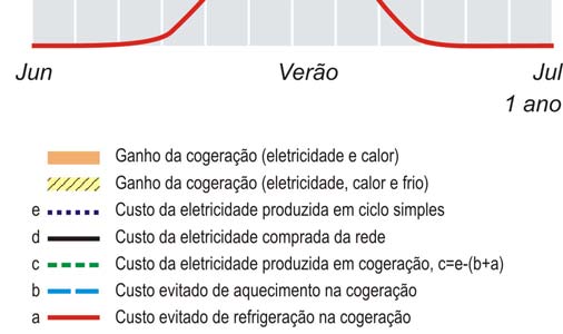 Analisemos a figura 4-1; a linha d representa, para a alternativa convencional, o custo da eletricidade adquirida da rede para o atendimento das demandas térmicas de calor e frio.