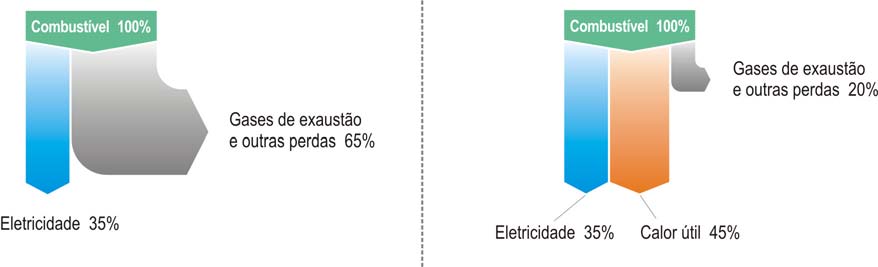 Em complementação a estes esquemas é mostrado na figura 2-15 o balanço térmico de cada sistema, onde observamos que no primeiro caso, sem o aproveitamento do calor residual, o rendimento da planta