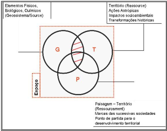 um novo trajeto teórico-metodológico com ênfase em estudos que consideram o meio ambiente e a organização e gestão dos territórios.