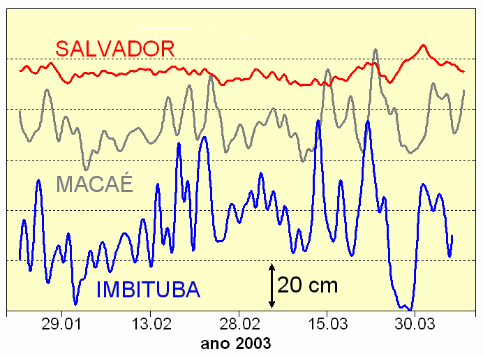 108 estabilidade do nível médio em Salvador poderia indicar sua adequação para integração com observações de altimetria por satélites.