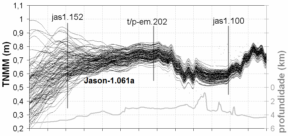 156 tem um mínimo de 0,50 m ~ 0,65 m em torno de 19 o S/20 o S, onde a trilha 137 de T/P-EM apresenta um máximo de 0,90 m ~ 1,05 m.