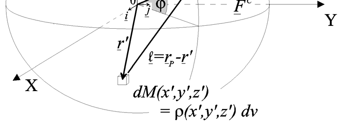 Sua magnitude é expressa por: g P g P, G C ρ ( r ) i ' 2 = F P + F P = G l 3 dv + ωi p (1) r P r' sendo G a constante universal da gravitação, r P e r os vetores-posição definidos pelas componentes