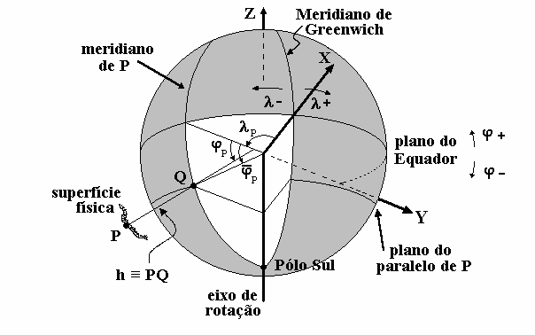 29 2 2 ε = a b, e ε a =, ε e = b (15) A importância do modelo elipsóidico é enfatizada ao se considerar o conceito de elipsóide equipotencial ou de Somigliana-Pizzetti (TORGE, 2001, p. 103).