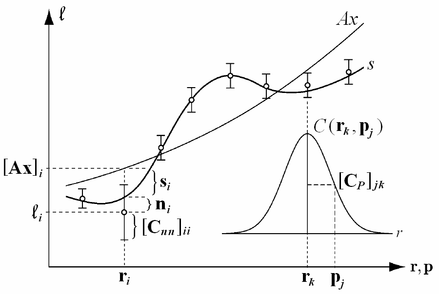 42 em que medidas físicas e geométricas seriam tratadas segundo modelo matemático e implementação computacional únicos (TSCHERNING, 2006). Sansò (2002, p.