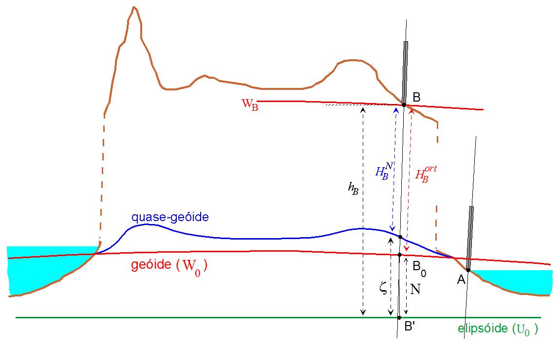 46 FIGURA 11 ELEMENTOS ENVOLVIDOS NA DEFINIÇÃO DAS ALTITUDES FÍSICAS FONTE: adaptada de Freitas, Blitzkow (1999, p. 48), Torge (2001, p. 216), e Vanícek, Krakiwsky (1986, p.