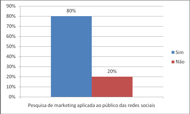 marketing nas redes sociais e seus novos desafios tecnológicos têm trazido retornos financeiros às empresas.