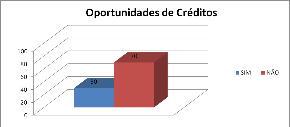 Verifica-se que, uma vez que o público universitário está insatisfeito com os serviços que as instituições têm prestado, nega-se a hipótese 1 que afirma A maioria do público acadêmico está satisfeito