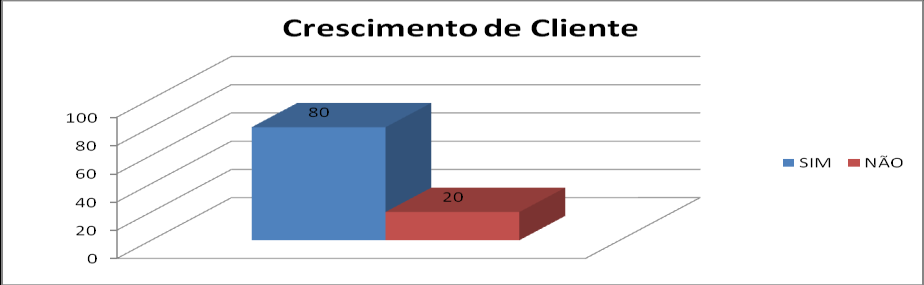 renda própria, sendo assim utilizando da renda de familiares, o que é também analisado como perfil para haver facilidade de acesso a crédito. Gráfico 3 Crescimento de Cliente Fonte: Dados da pesquisa.