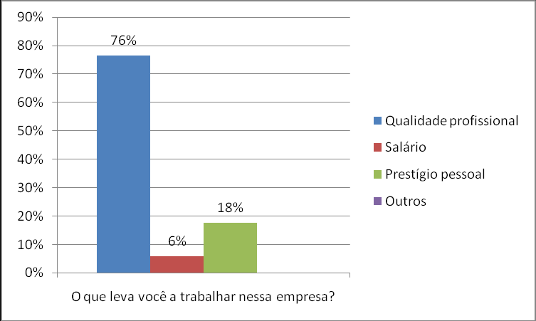 mudado, outros 6% votaram no rodízio de funcionários como sendo uma boa prática.