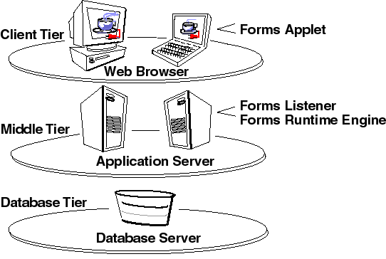 Oracle Forms Básico 5 2. ARQUITETURA WEB (ORACLE FORMS SERVER) O Oracle Forms Server é um servidor otimizado de aplicações para a publicação de aplicações Oracle Forms na internet.