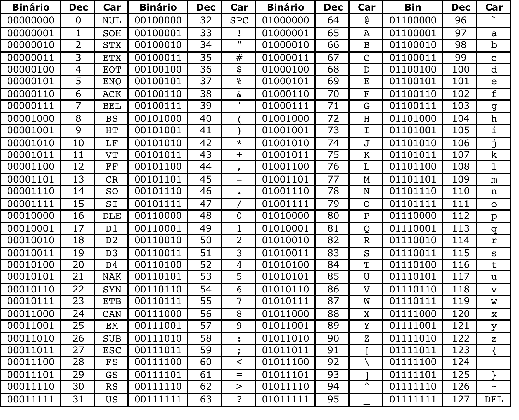 A)tabela)ASCII)padrão) PC3I) )MAP 2014) 65) Iden8ficadores)de)constantes)e)variáveis) Os)nomes)dados)às)constantes)ou)variáveis)de)um)programa)denominam[se) iden8ficadores.