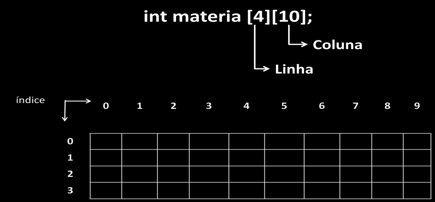 Roteiro 6 Matriz em C++ Uma matriz pode ser definida como um conjunto de variáveis de mesmo tipo e identificadas pelo mesmo nome (variável composta homogênea multidimensional).