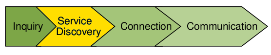 Marge Uso do Core (Serviço) LocalDevice localdevice = LocalDevice.getLocalDevice(); DiscoveryAgent agent = localdevice.getdiscoveryagent(); int transactionid = agent.