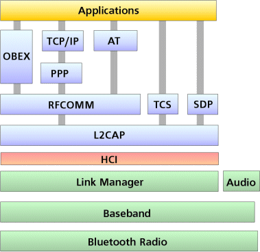 Bluetooth Arquitetura Pilha