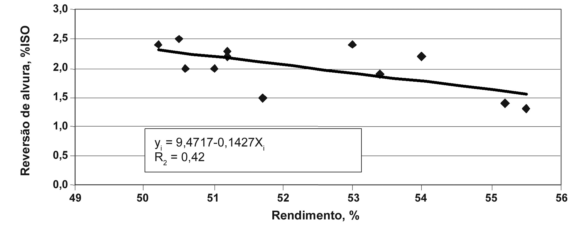 Ferreira et al. - Qualidade da celulose branqueada Kraft para papel Figura 1. Efeito do rendimento do cozimento sobre a reversão de alvura da polpa branqueada.