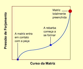 Figura 3 - Curva típica de pressão de forjamento. Adaptado de: (DIETER, 1981).