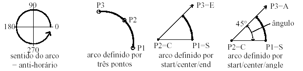 Multiline Desenha linhas múltiplas e paralelas; Opções de multililne: Justification: Define a posição da linha de referência da multilinha; Top linha superior Zero linha central Botton linha inferior