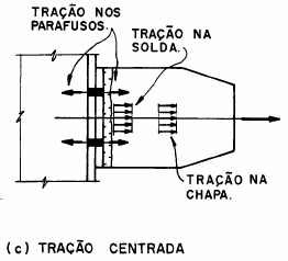 Finalmente, segundo a geometria, a ligação pode ser classicada conforme o arranjo das barras que formam a ligação utilizando-se letras do alfabeto para designar a disposição entre as barras.